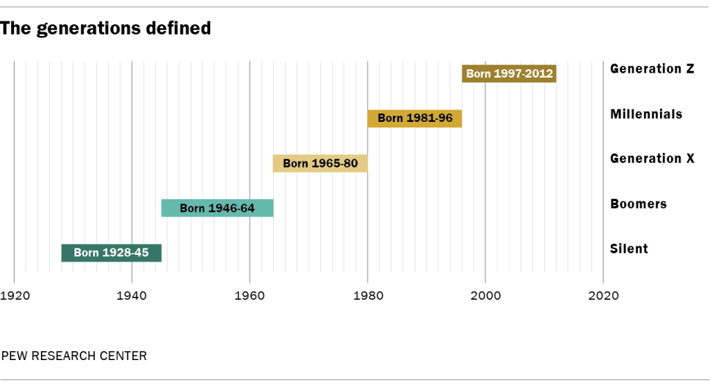 millennials year born