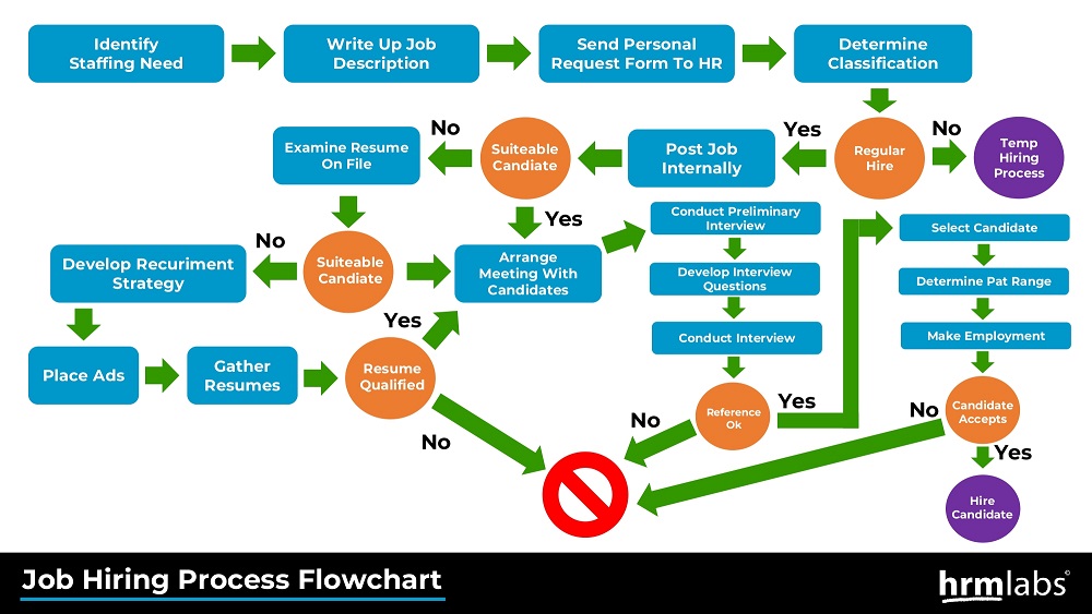 How to Design The Perfect Hiring Process HRMLabs